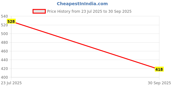 tatacliq.com Juniper Mustard Printed Kurta juniper Price History Graph from 23 Jul 2025 to 30 Sep 2025