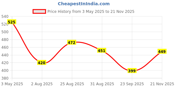 tatacliq.com Juniper Natural Ethnic Motif Printed Cotton Flex High-Low Tunic With Buttons juniper Price History Graph from 3 May 2025 to 21 Nov 2025