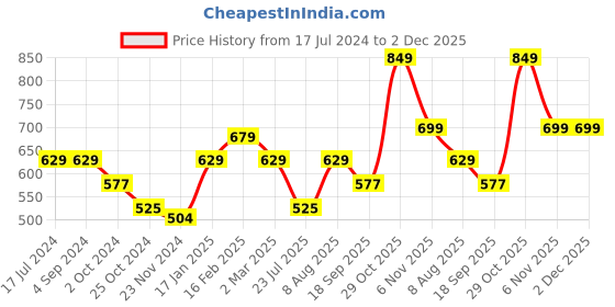 tatacliq.com Juniper Natural Stripe Printed Rayon Slim Fit Pants juniper Price History Graph from 17 Jul 2024 to 2 Dec 2025