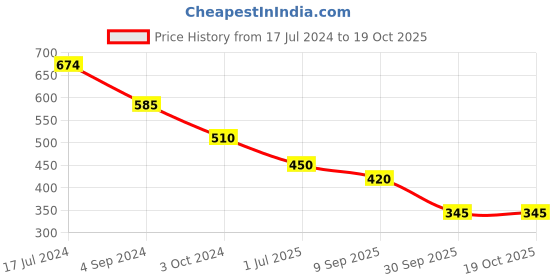 tatacliq.com Juniper Navy Blue Stripped Cotton Dobby Kurta With Quarter-Sleeved Inner Layer juniper Price History Graph from 17 Jul 2024 to 18 Oct 2025
