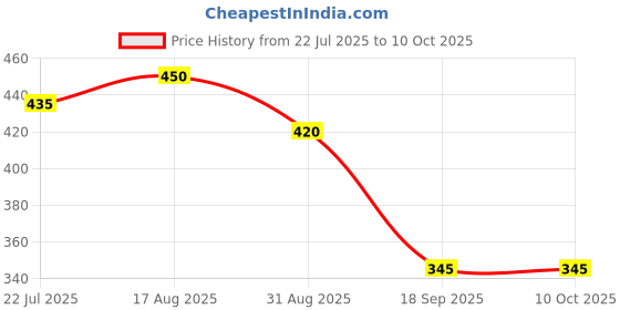 tatacliq.com Juniper Navy Blue Stripped Cotton Dobby Kurta With Quarter-Sleeved Inner Layer juniper Price History Graph from 22 Jul 2025 to 10 Oct 2025
