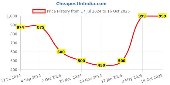 tatacliq.com Juniper Navy Cotton Pants juniper Price History Graph from 17 Jul 2024 to 15 Oct 2025