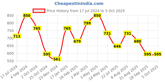 tatacliq.com Juniper Navy Printed Palazzos juniper Price History Graph from 17 Jul 2024 to 5 Oct 2025