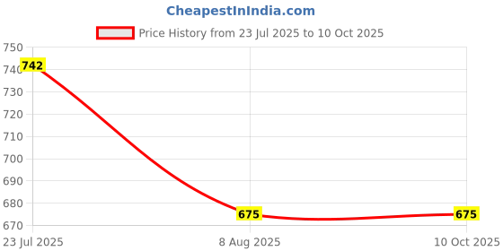 tatacliq.com Juniper Navy Printed Palazzos juniper Price History Graph from 23 Jul 2025 to 9 Oct 2025