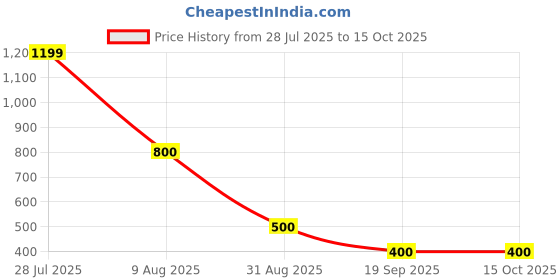 tatacliq.com Juniper Navy Solid Palazzo juniper Price History Graph from 28 Jul 2025 to 14 Oct 2025
