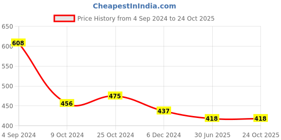 tatacliq.com Juniper Navy Straight Kurta juniper Price History Graph from 4 Sep 2024 to 24 Oct 2025