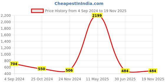 tatacliq.com Juniper Off-White Cotton Printed Shirt juniper Price History Graph from 4 Sep 2024 to 19 Nov 2025