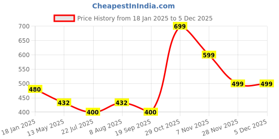 tatacliq.com Juniper Off White Cotton Regular Fit Pant juniper Price History Graph from 18 Jan 2025 to 4 Dec 2025