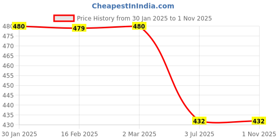tatacliq.com Juniper Off White Cotton Regular Fit Pant juniper Price History Graph from 30 Jan 2025 to 31 Oct 2025