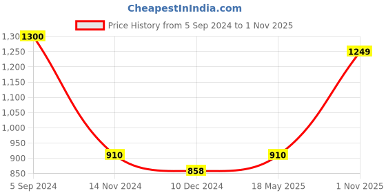 tatacliq.com Juniper Off-White Floral Printed Rayon Slub Jumpsuit With Zip Closure juniper Price History Graph from 5 Sep 2024 to 1 Nov 2025