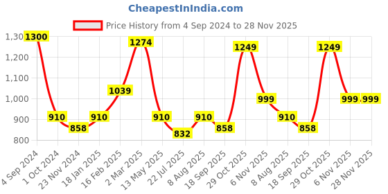tatacliq.com Juniper Off-White Floral Printed Rayon Slub Jumpsuit With Zip Closure juniper Price History Graph from 4 Sep 2024 to 28 Nov 2025