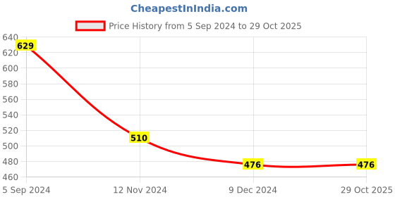 tatacliq.com Juniper Off-White Geometric Printed Asymmetric Kurta juniper Price History Graph from 5 Sep 2024 to 28 Oct 2025
