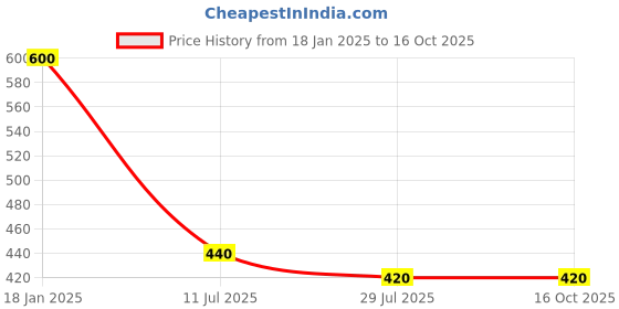 tatacliq.com Juniper Off-White Printed Straight Kurta juniper Price History Graph from 18 Jan 2025 to 16 Oct 2025