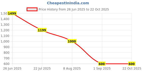 tatacliq.com Juniper Off White Solid Palazzo juniper Price History Graph from 26 Jun 2025 to 21 Oct 2025