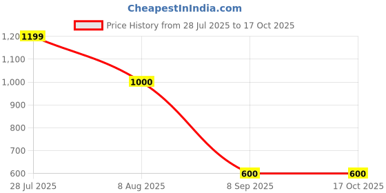 tatacliq.com Juniper Off White Solid Palazzo juniper Price History Graph from 28 Jul 2025 to 15 Oct 2025