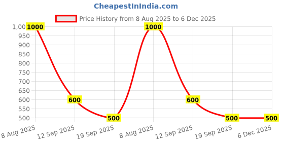 tatacliq.com Juniper Off White Solid Palazzo juniper Price History Graph from 8 Aug 2025 to 6 Dec 2025