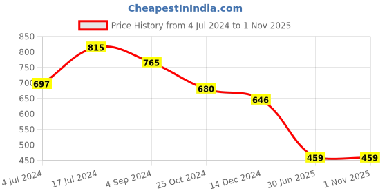 tatacliq.com Juniper Olive Ethnic Motif Printed Rayon A-Line Women Kurta juniper Price History Graph from 4 Jul 2024 to 1 Nov 2025