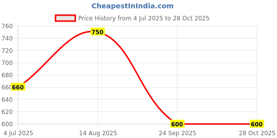 tatacliq.com Juniper Olive Green High Low Kurti juniper Price History Graph from 4 Jul 2025 to 28 Oct 2025