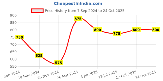 tatacliq.com Juniper Onion pink rayon foil printed jumpsuit juniper Price History Graph from 7 Sep 2024 to 24 Oct 2025