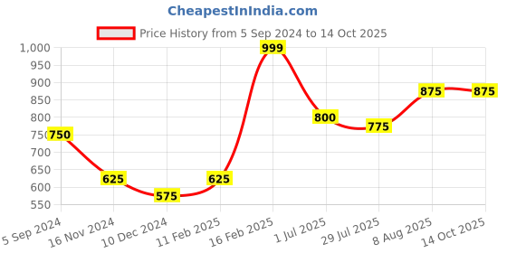 tatacliq.com Juniper Onion pink rayon foil printed jumpsuit juniper Price History Graph from 5 Sep 2024 to 14 Oct 2025