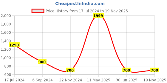 tatacliq.com Juniper Orange Cotton Schiffli Women Solid Shirt With Broad Cuff juniper Price History Graph from 17 Jul 2024 to 19 Nov 2025