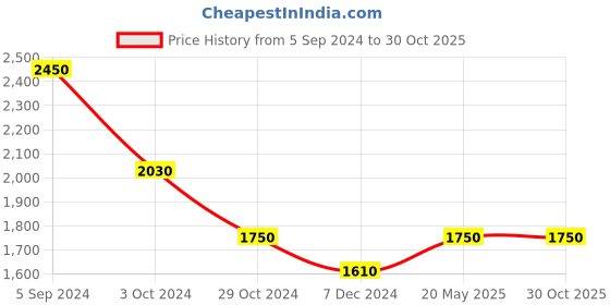 tatacliq.com Juniper Peach Cotton Tribal Print Crushed Anarkali Kurta Pant Dupatta Set With Kantha Work & Button juniper Price History Graph from 5 Sep 2024 to 29 Oct 2025
