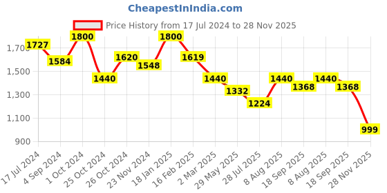 tatacliq.com Juniper Peach Floral Printed Rayon Flared Maxi Dress juniper Price History Graph from 17 Jul 2024 to 28 Nov 2025