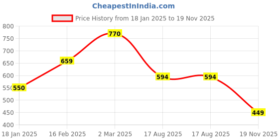tatacliq.com Juniper Peach Printed 3/4th sleeve Tunic juniper Price History Graph from 18 Jan 2025 to 19 Nov 2025