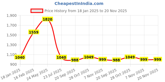 tatacliq.com Juniper Peach Printed 3/4th sleeve Tunic juniper Price History Graph from 18 Jan 2025 to 20 Nov 2025