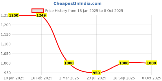 tatacliq.com Juniper Peach Printed Full Sleeve Tunic with Inner juniper Price History Graph from 18 Jan 2025 to 7 Oct 2025