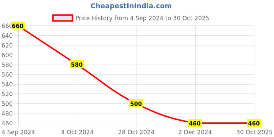 tatacliq.com Juniper Peach Stripes Printed Georgette High-Low Tunic & Inner With Drawstring At Waist juniper Price History Graph from 4 Sep 2024 to 29 Oct 2025