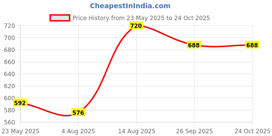tatacliq.com Juniper Peach Tribal Printed Pure Cotton Tunic With Beads Work juniper Price History Graph from 23 May 2025 to 24 Oct 2025