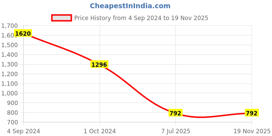 tatacliq.com Juniper Pink Cotton Embroidered Layered Maxi Dress With Dori Tassels juniper Price History Graph from 4 Sep 2024 to 19 Nov 2025
