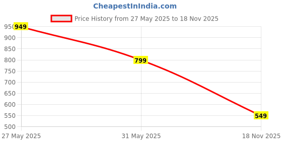 tatacliq.com Juniper Pink Cotton Printed Tunic juniper Price History Graph from 27 May 2025 to 18 Nov 2025
