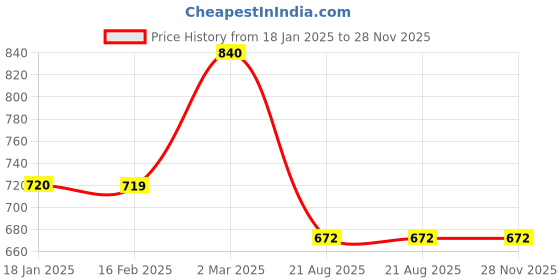 tatacliq.com Juniper Pink Embellished 3/4th sleeve Tunic juniper Price History Graph from 18 Jan 2025 to 28 Nov 2025