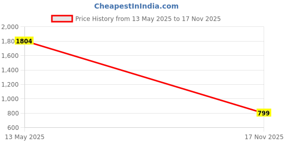 tatacliq.com Juniper Pink Floral Kurta juniper Price History Graph from 13 May 2025 to 17 Nov 2025