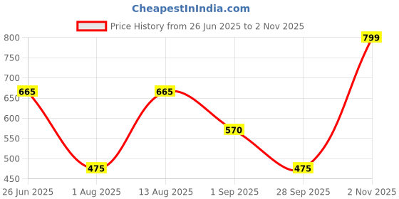 tatacliq.com Juniper Pink Floral Print Kurta Pant Set juniper Price History Graph from 26 Jun 2025 to 2 Nov 2025