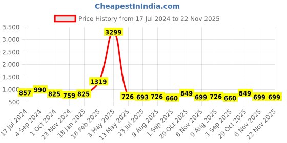 tatacliq.com Juniper Pink Floral Printed Cotton Cambric Kurta With Sequins Work juniper Price History Graph from 17 Jul 2024 to 22 Nov 2025