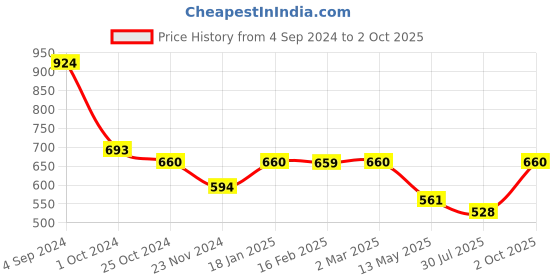 tatacliq.com Juniper Pink Floral Printed Rayon Kurta With Buttons Closure At Back juniper Price History Graph from 4 Sep 2024 to 2 Oct 2025