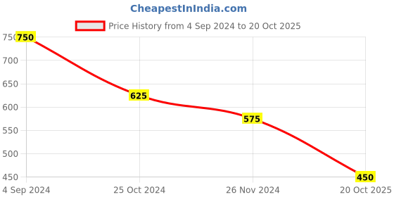 tatacliq.com Juniper Pink Floral Printed Rayon Kurta With Sequins & Beads Work juniper Price History Graph from 4 Sep 2024 to 20 Oct 2025