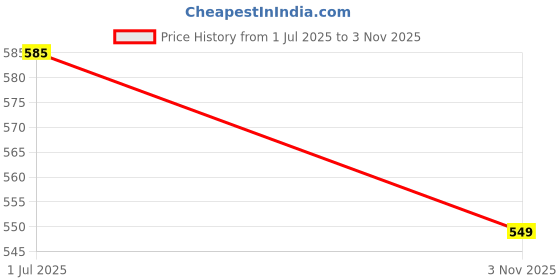 tatacliq.com Juniper Pink Printed Kurtas juniper Price History Graph from 1 Jul 2025 to 3 Nov 2025