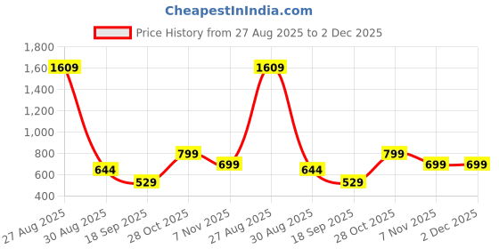 tatacliq.com Juniper Pink Printed Kurti juniper Price History Graph from 27 Aug 2025 to 2 Dec 2025