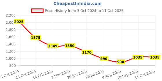 tatacliq.com Juniper Pink Self Design Shrug juniper Price History Graph from 3 Oct 2024 to 11 Oct 2025