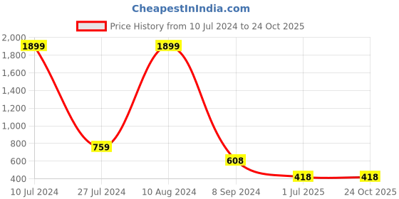 tatacliq.com Juniper Pink Straight Kurta juniper Price History Graph from 10 Jul 2024 to 24 Oct 2025