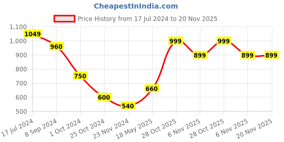 tatacliq.com Juniper Pink Tribal Printed Pure Cotton Kurta With Beads & Sequins Work juniper Price History Graph from 17 Jul 2024 to 19 Nov 2025