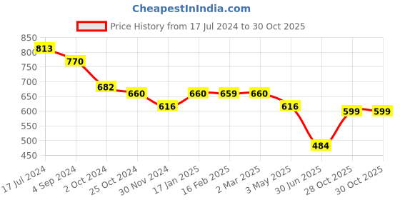 tatacliq.com Juniper Plum Solid Lycra Women Drawstring Pants With Single Side Pocket juniper Price History Graph from 17 Jul 2024 to 30 Oct 2025