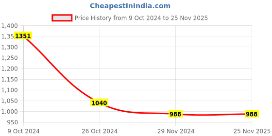 tatacliq.com Juniper Powder Blue Floral Printed Chiffon Tiered Kurta With Thread Work Embroidery juniper Price History Graph from 9 Oct 2024 to 25 Nov 2025