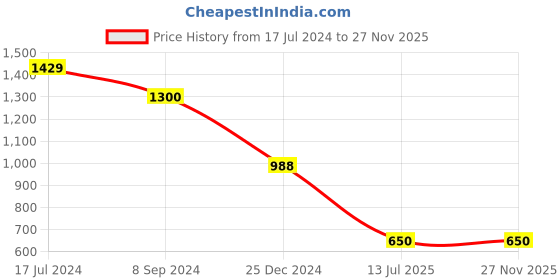 tatacliq.com Juniper Powder Pink Ethnic Motif Printed Pure Cotton Jacket Style Women Kurta juniper Price History Graph from 17 Jul 2024 to 26 Nov 2025