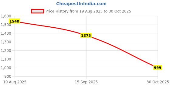 tatacliq.com Juniper Purple Embroidered Maxi Dress juniper Price History Graph from 19 Aug 2025 to 30 Oct 2025