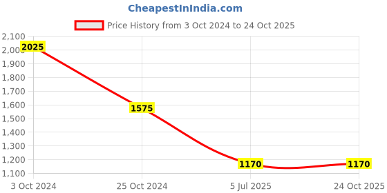 tatacliq.com Juniper Purple Woven Pattern Straight Kurta juniper Price History Graph from 3 Oct 2024 to 23 Oct 2025